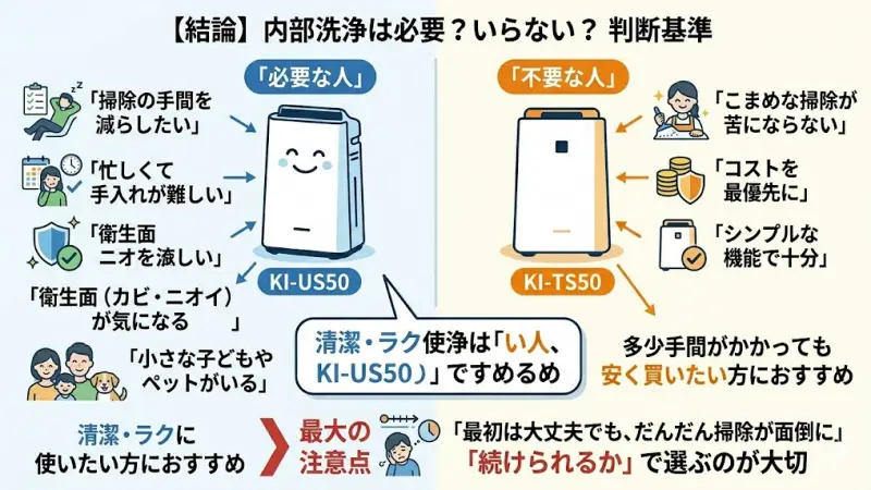 KI-US50の特徴である内部洗浄機能ですが、すべての人に必要というわけではありません。