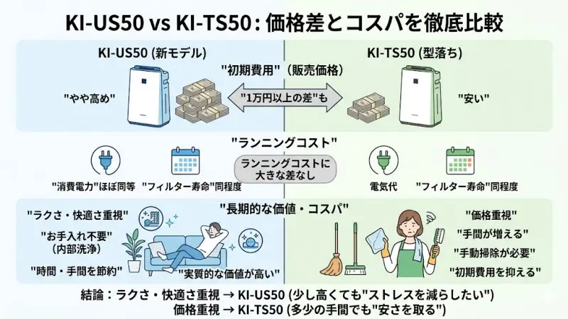 KI-US50とKI-TS50を比較するうえで、やはり気になるのが価格差です。