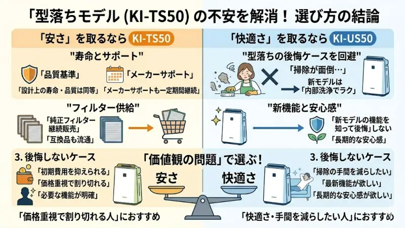 KI-TS50は型落ちモデルですが、基本的な耐久性は現行モデルと大きく変わりません。