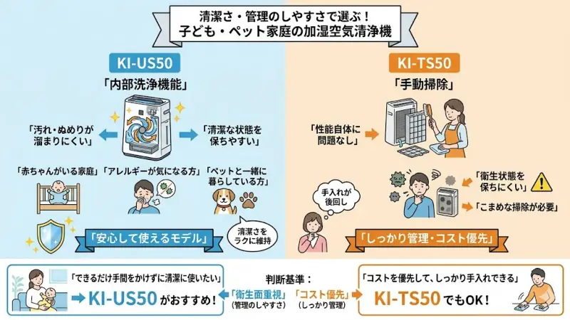 KI-US50は内部洗浄機能があるため、加湿部分の汚れやぬめりが溜まりにくく、清潔な状態を保ちやすいのが特徴です。
