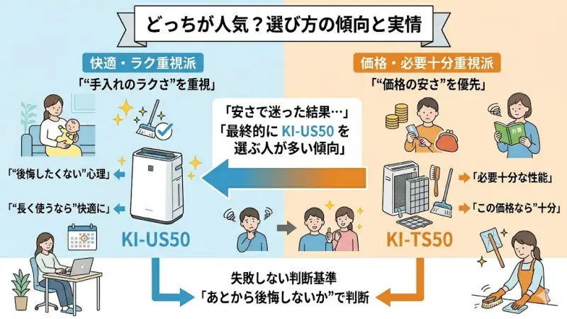 手入れのラクさや快適さを重視する人 → KI-US50
価格の安さを優先する人 → KI-TS50