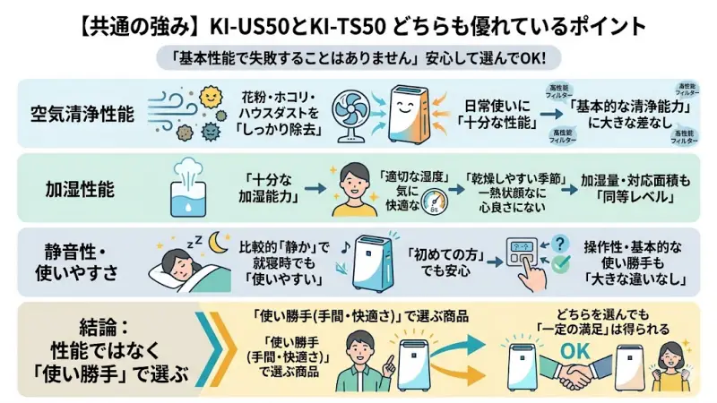 KI-US50とKI-TS50には共通して優れている点も多くあります。