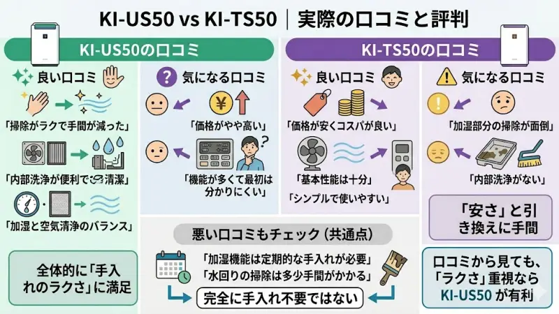 KI-US50とKI-TS50それぞれの評価をまとめてご紹介します。