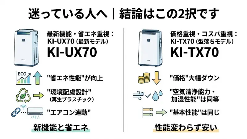 KI-UX70とKI-TX70で迷っている場合、選び方はとてもシンプルです。