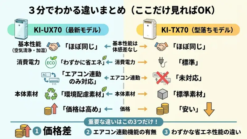 KI-UX70とKI-TX70の主な違いをまとめると、次の通りです。
基本性能（空気清浄・加湿）：ほぼ同じ
消費電力：KI-UX70がわずかに省エネ
エアコン連動機能：KI-UX70のみ対応
本体素材：KI-UX70は環境配慮素材を使用
価格：KI-TX70の方が安い（型落ちのため）