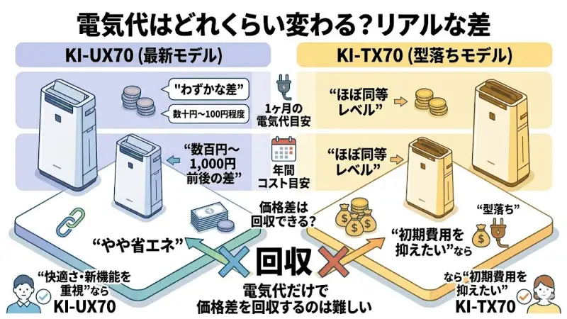 KI-UX70とKI-TX70の電気代について、現実的な目安で整理します