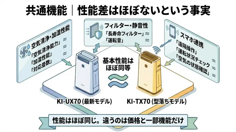KI-UX70とKI-TX70は、どちらも同じグレードの空気清浄機です。