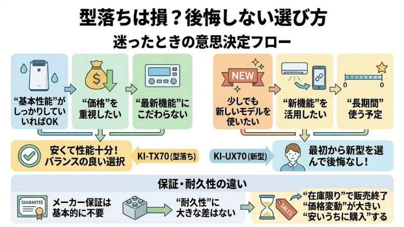 KI-TX70を検討していると、どうしても気になるのが
「型落ちって大丈夫なの？」
という不安ですよね。
ここでは、その不安をしっかり解消していきます。