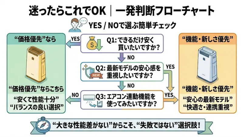 価格を優先 → KI-TX70
機能・新しさを優先 → KI-UX70