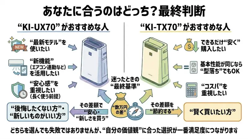 KI-UX70がおすすめな人