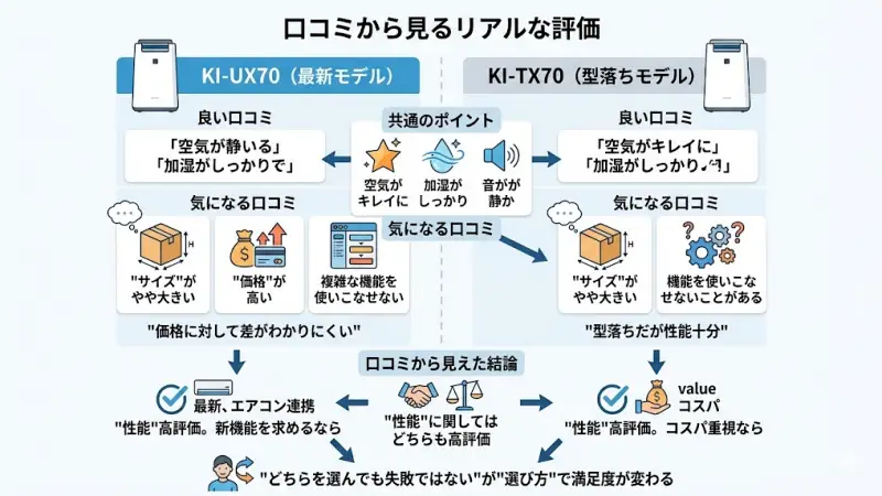 KI-UX70とKI-TX70それぞれの口コミ傾向を整理しました。