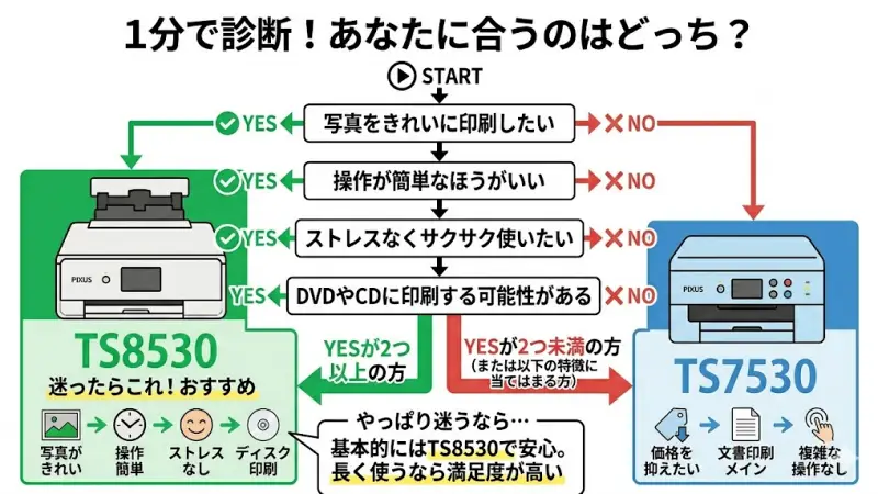 写真をきれいに印刷したい → YES / NO
操作が簡単なほうがいい → YES / NO
ストレスなくサクサク使いたい → YES / NO
DVDやCDに印刷する可能性がある → YES / NO
