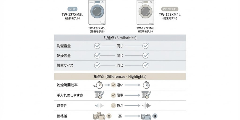 W-127XM5LとTW-127XM4Lの基本スペック比較