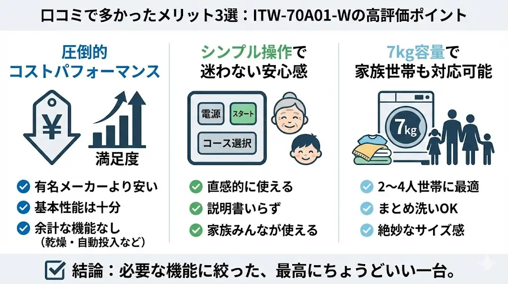 ITW-70A01-Wの口コミを分析すると、特に評価が高かったポイントは3つに集約されます。