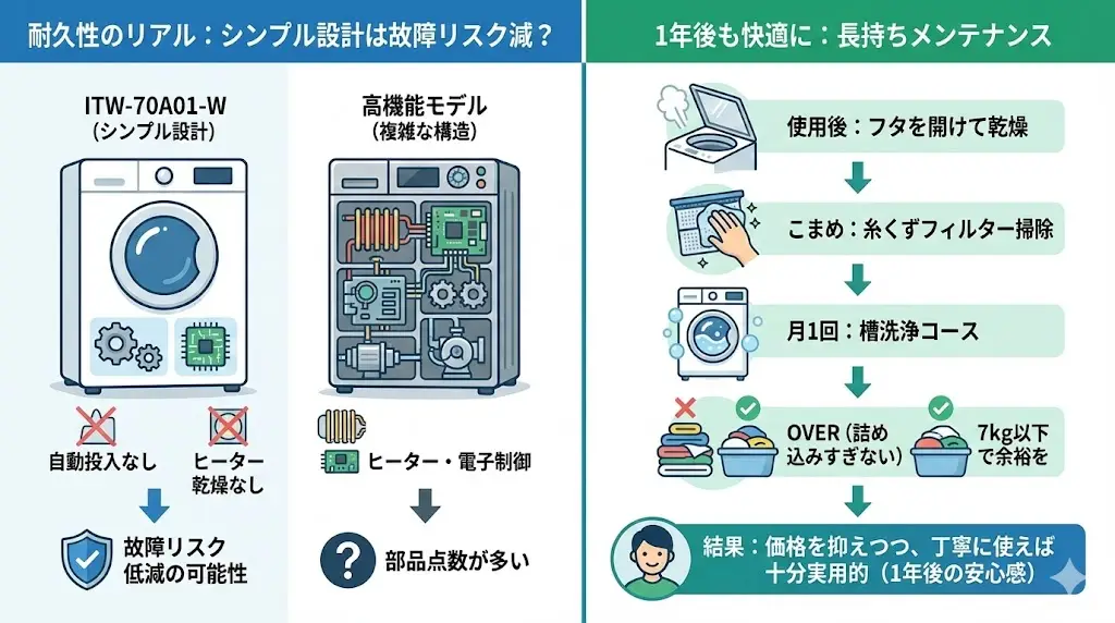 ITW-70A01-Wを1年使ったらどうなる?耐久性のリアル
