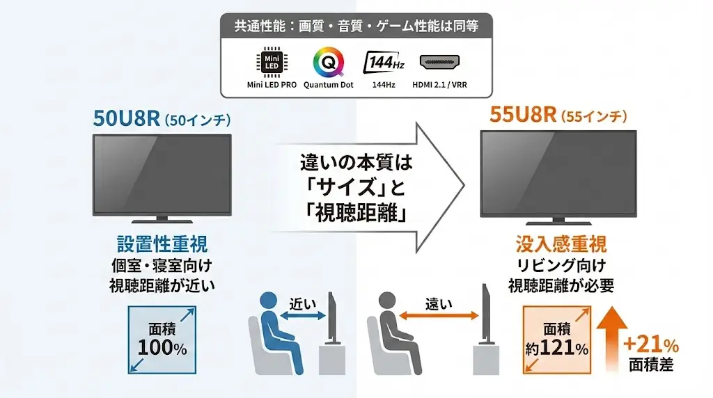 50U8Rと55U8Rの違いは「サイズと価格」…でも判断軸はそこじゃない