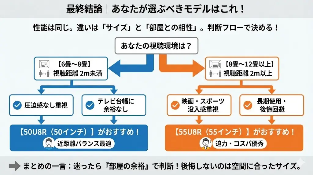 視聴距離が2m未満 → 50U8R
6畳中心で使う → 50U8R
テレビ台幅に余裕がない → 50U8R
8畳以上で距離2m以上 → 55U8R
映画・スポーツ重視 → 55U8R
長く使う予定 → 55U8R
