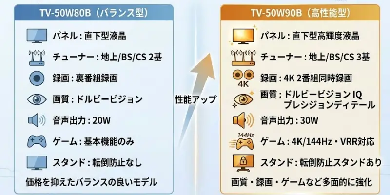 TV-50W80BとTV-50W90Bの違いが一目で分かる比較表