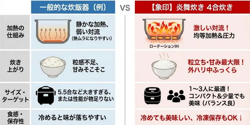 象印「炎舞炊き」4合炊きとは？