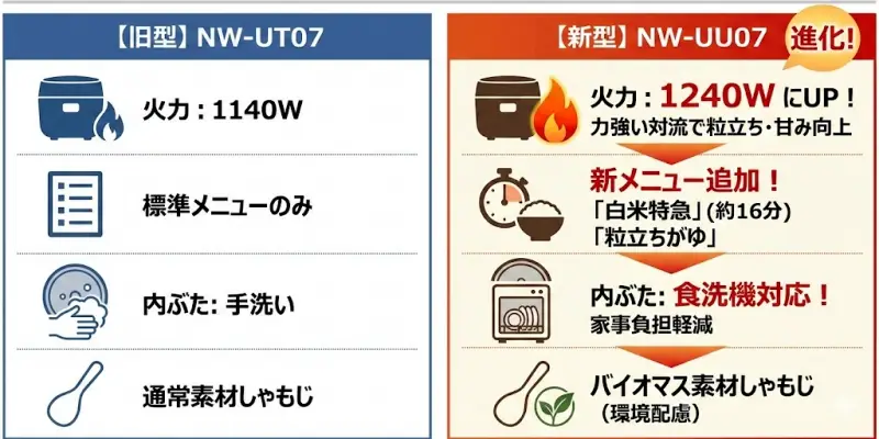 NW-UU07（新型）で進化したポイント