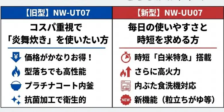 NW-UT07とNW-UU07はどちらがおすすめ？