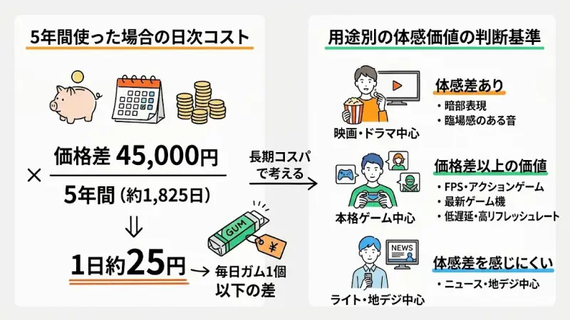 画質・ゲーム性能・音響に払う価値があるかが最大の判断軸になります。