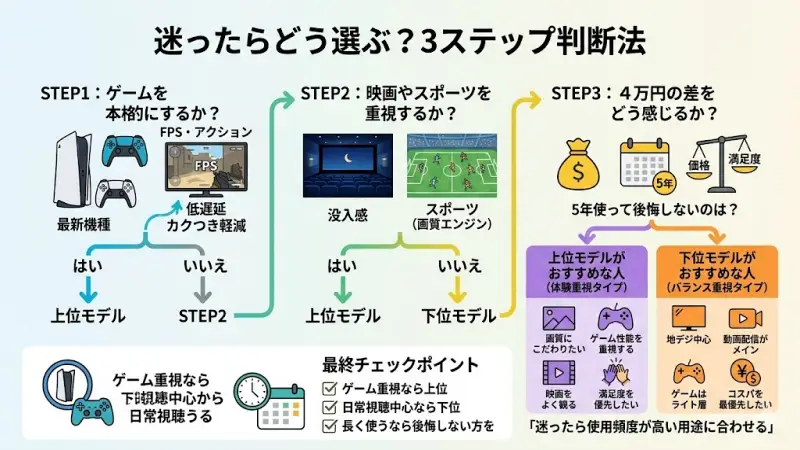 PS5などの最新機種を使う
FPS・アクションゲームをよくする
遅延やカクつきが気になる