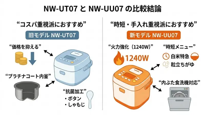 価格を抑えてコスパ重視ならNW-UT07、時短やお手入れの楽さを重視するならNW-UU07がおすすめです。