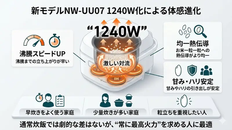 新モデルNW-UU07は、最大消費電力が1240Wへと強化されています。
