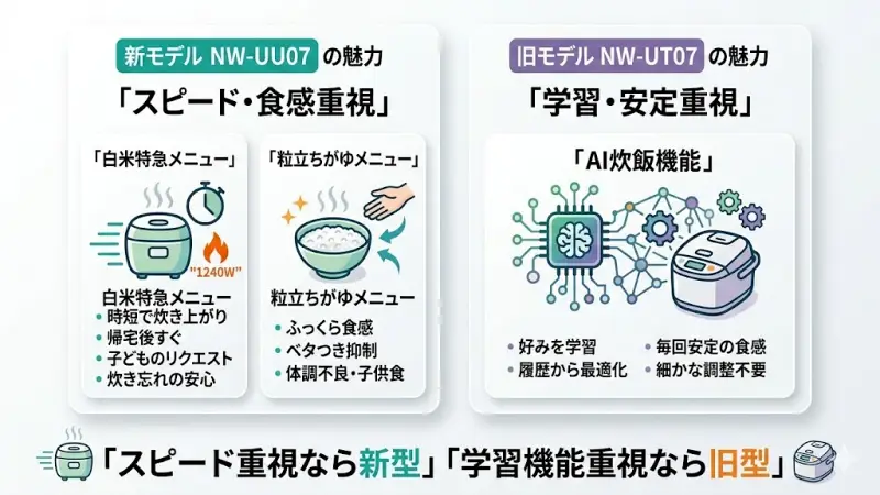 NW-UU07では、毎日の使い勝手を意識した新しいメニューが追加されています。
