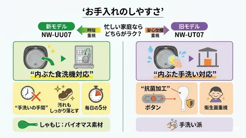 NW-UU07は内ぶたが食洗機対応になっています。