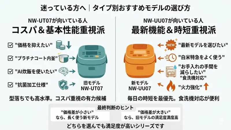 NW-UT07が向いている人