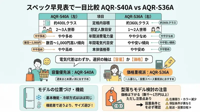 AQR-S40AとAQR-S36Aの違いを数値で整理します。 まずは重要なポイントだけを押さえましょう。