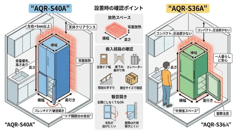 AQR-S40AとAQR-S36Aの設置面の違いを整理します。