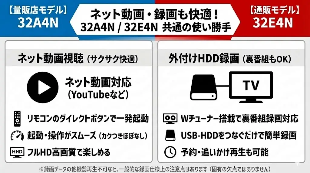 ネット動画・録画用途での使い勝手は?