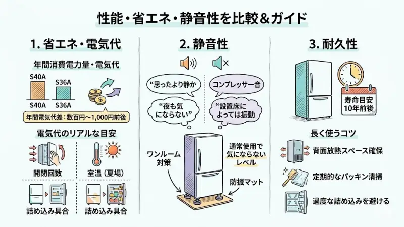 S40A：容量が大きい分やや高め
S36A：やや低め