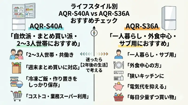 一人暮らしで外食が多めの場合は、 AQR-S36Aがちょうど良いサイズ感です。