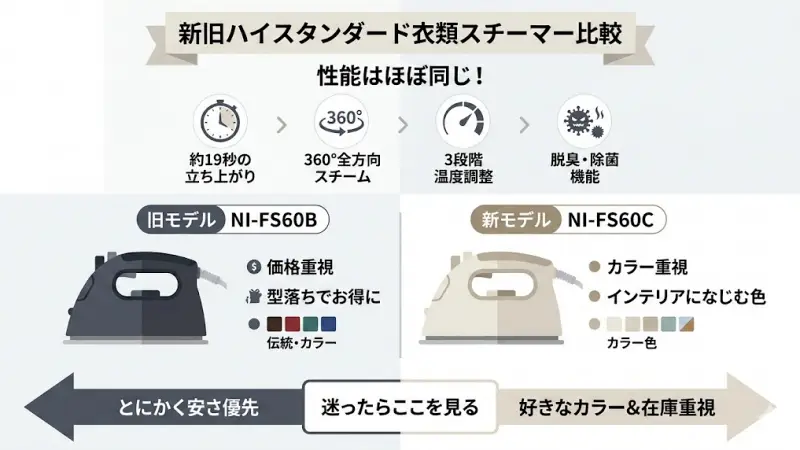 型落ちとなるNI-FS60Bは、在庫処分のタイミングでは価格が下がりやすい傾向があります。