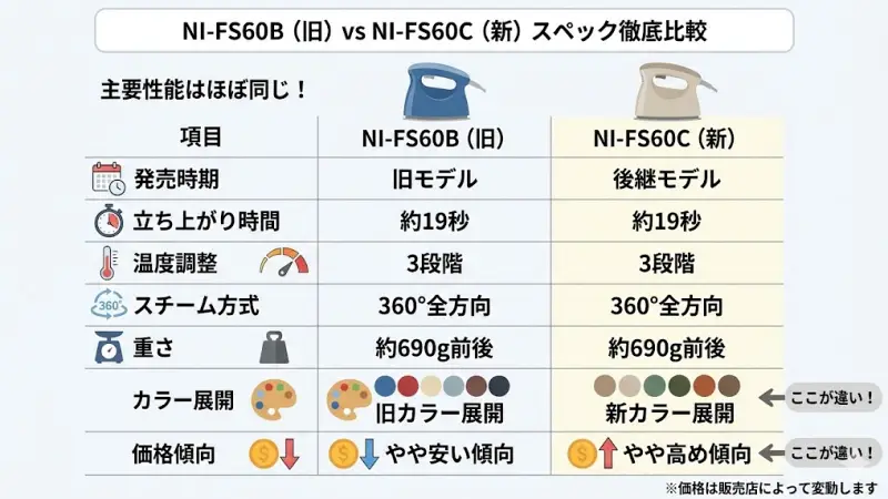 NI-FS60BとNI-FS60Cの違いを具体的に整理します。大きな性能差はありませんが、発売時期・カラー・価格に違いがあります。まずは一覧で確認しましょう。
