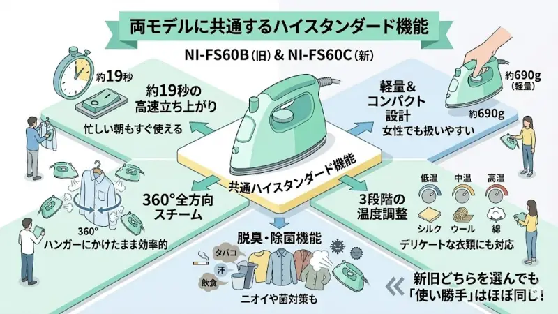 NI-FS60BとNI-FS60Cは、世代は違っても基本性能は共通しています。どちらを選んでも“ハイスタンダード”の使いやすさはしっかり体感できます。