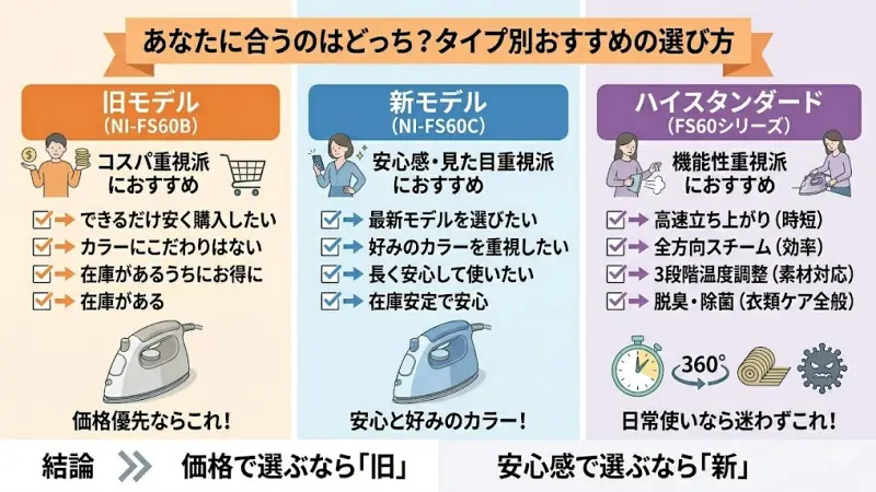 NI-FS60B（旧モデル）は、コスパ重視派におすすめです。