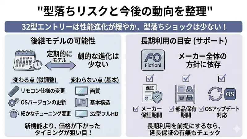 型落ちリスクと今後の動向