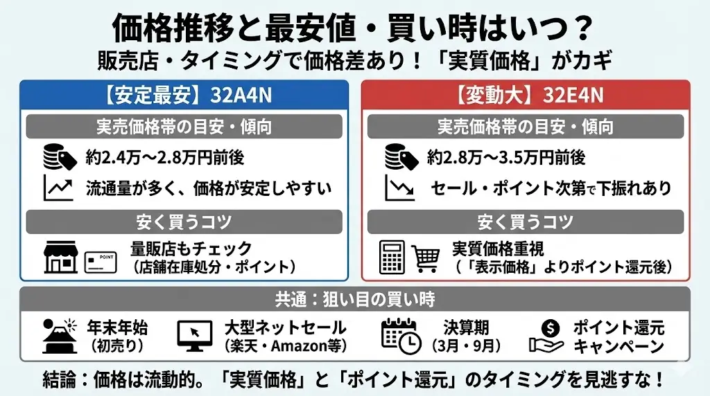 32A4N・32E4N はどちらもオープンプライスのため、 販売店や購入タイミングによって価格差が大きく出やすいモデルです。