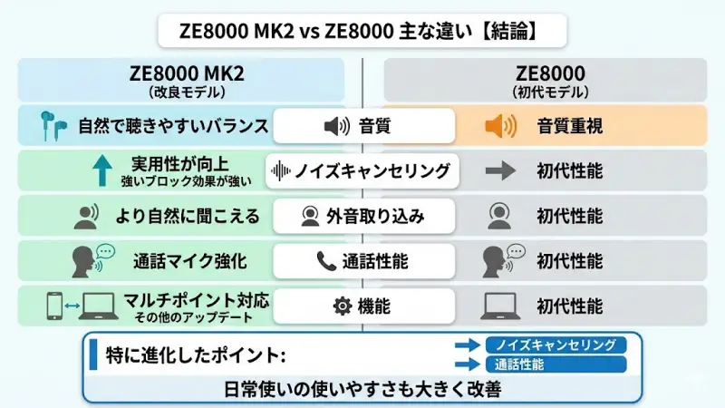 final ZE8000 MK2とZE8000の主な違い【まず結論】