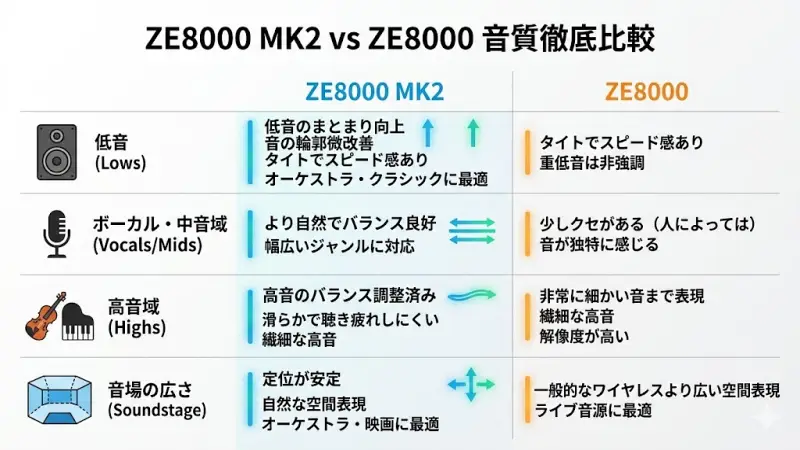 ZE8000 MK2とZE8000はどちらもfinal独自の「8K SOUND」を採用しており、完全ワイヤレスイヤホンの中でもかなり個性的な音作りになっています。
