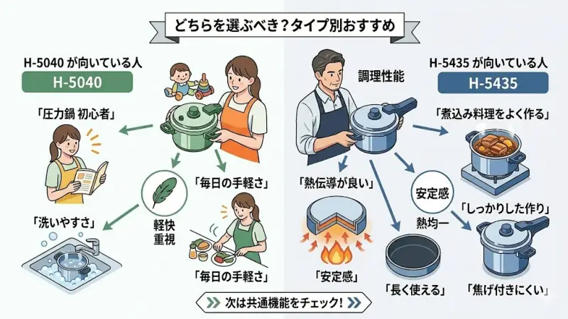 H-5435とH-5040は基本機能が共通しているため、どちらを選ぶべきか迷う方も多いと思います。
