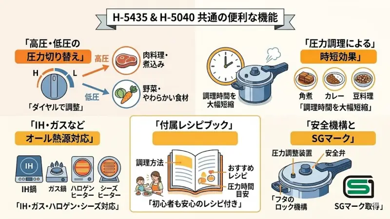 H-5435とH-5040は違いもありますが、圧力鍋としての基本機能は共通しています。