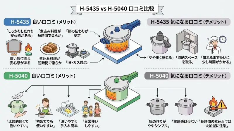 H-5435とH-5040それぞれの口コミの傾向をまとめました。