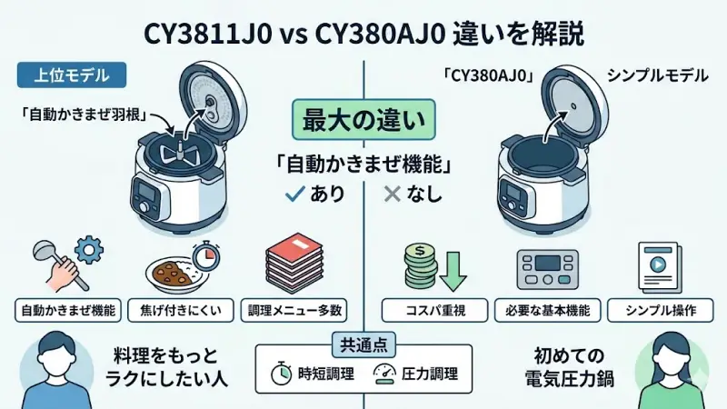 CY3811J0とCY380AJ0はどちらもティファールの人気電気圧力鍋ですが、最も大きな違いは自動かきまぜ機能の有無です。