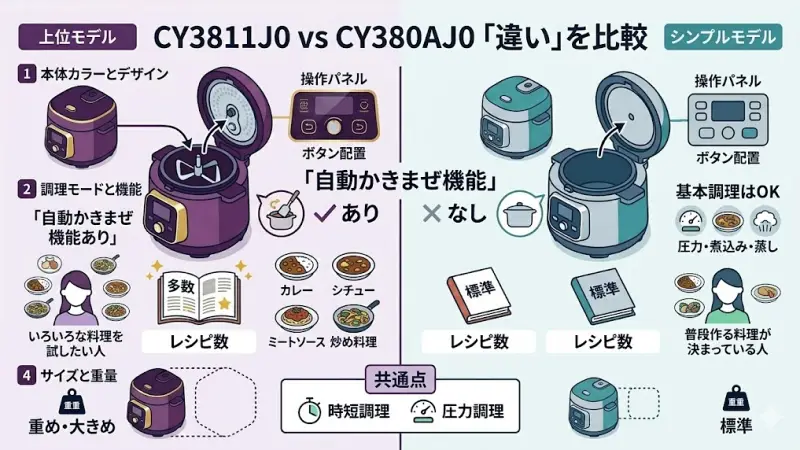 CY3811J0とCY380AJ0の違いを比較